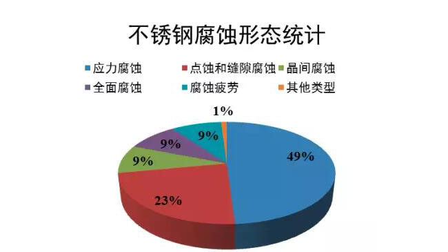 不锈钢腐蚀形态