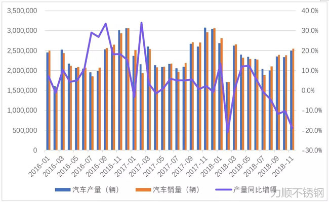 汽车产销量及同比增幅