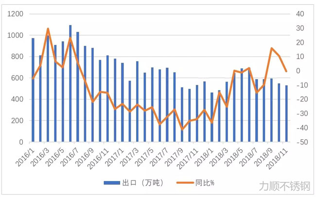 我国钢材出口和月份同比变化