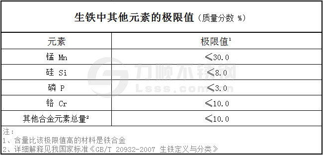 生铁中其他元素的极限值