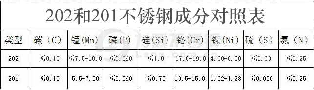 201和202不锈钢