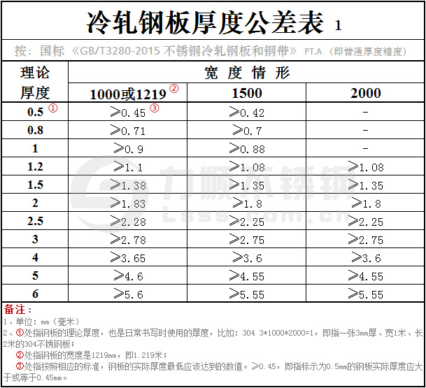 GB/T3280-2015冷轧钢板厚度公差表