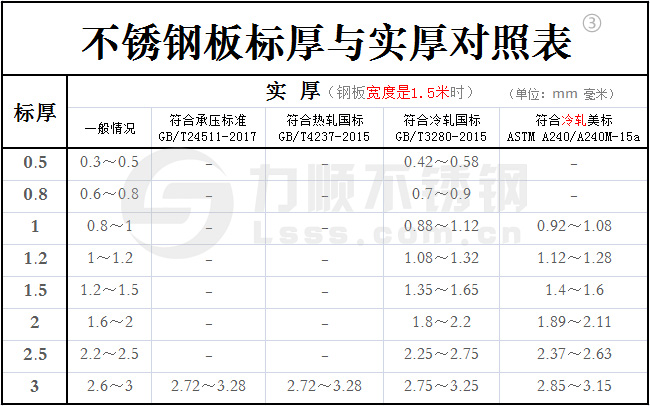 不锈钢标厚与实厚对照表