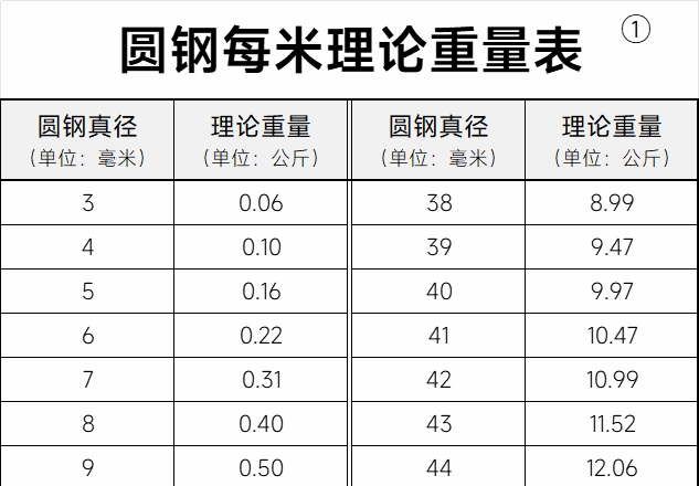 圆钢每米理论重量表